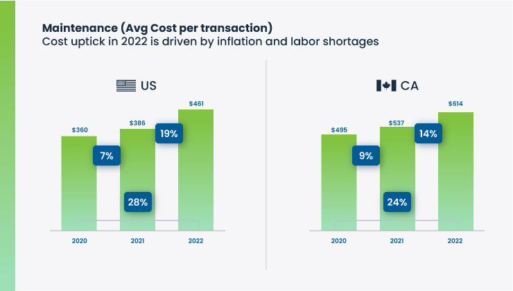 Maintenance average cost per transaction graph