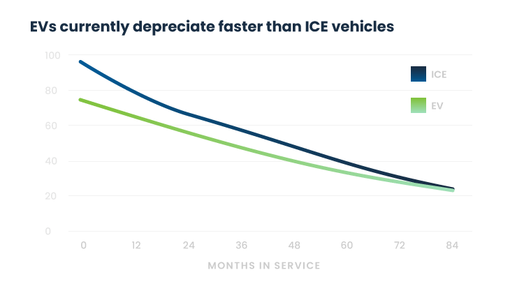 Depreciation chart
