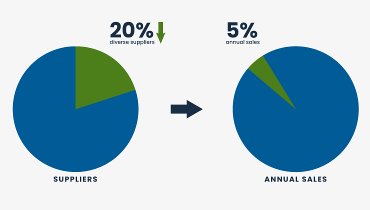 diverse spend pie chart - suppliers and annual sales