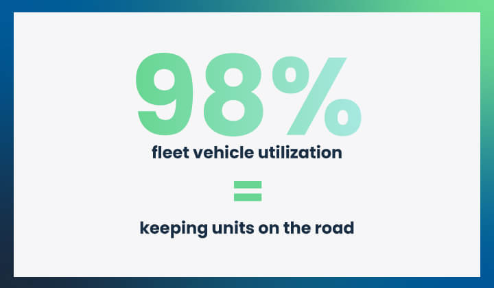 98% fleet vehicle utilization, keeping units on the road