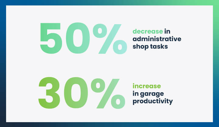 50% decrease in administrative shop tasks   30% increase in garage productivity