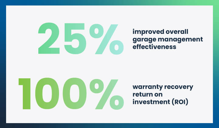 25% improved overall garage management effectiveness    100% warranty recovery return on investment (ROI)