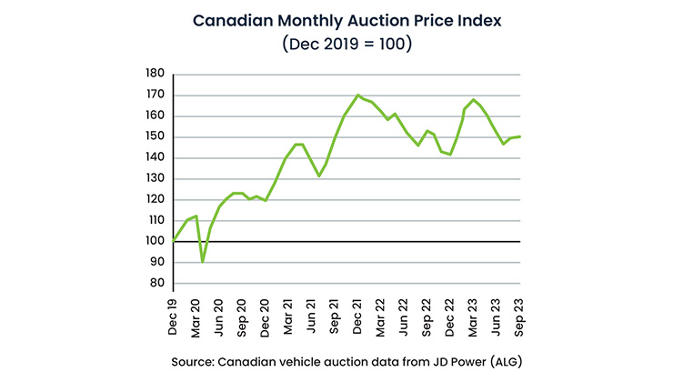 Canadian vehcile auction data from JD power (ALG)