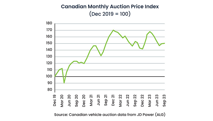 Canadian vehicle auction data from JD power (ALG)