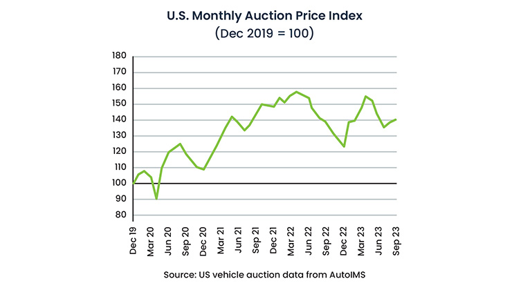 US vehicle auction data from AutoIMS