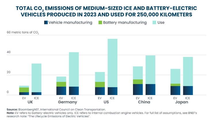 Blue and green bar chart - Total co2 emissions of medium sized ice and battery electric vehicles