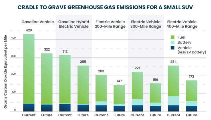 Green and blue bar chart - Cradel to grave greenhouse gas emissions for a small suv