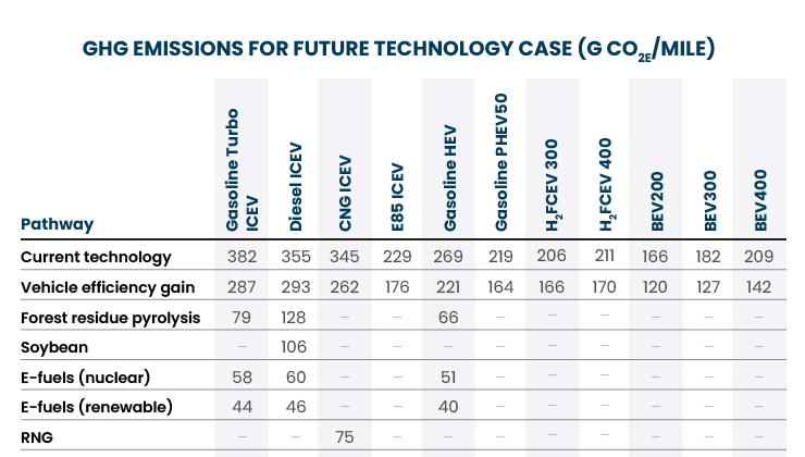 Chart of GHG emissions for future technology case