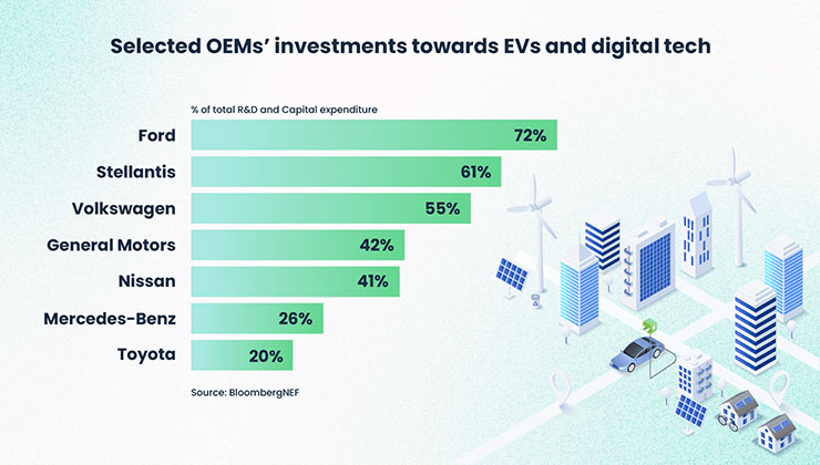 graph of OEMs investment towards EVs