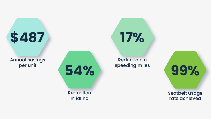 Infographic data on savings, idling, speeding miles, seatbelt usage