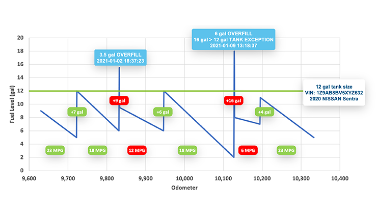 animated graph on fuel fraud