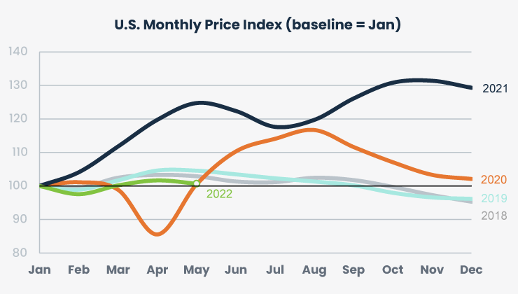 U.S. Monthly price index for the last 5 years