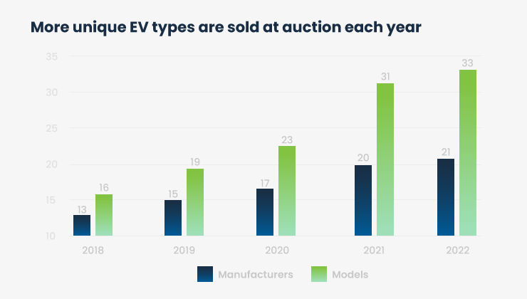EVs sold graph