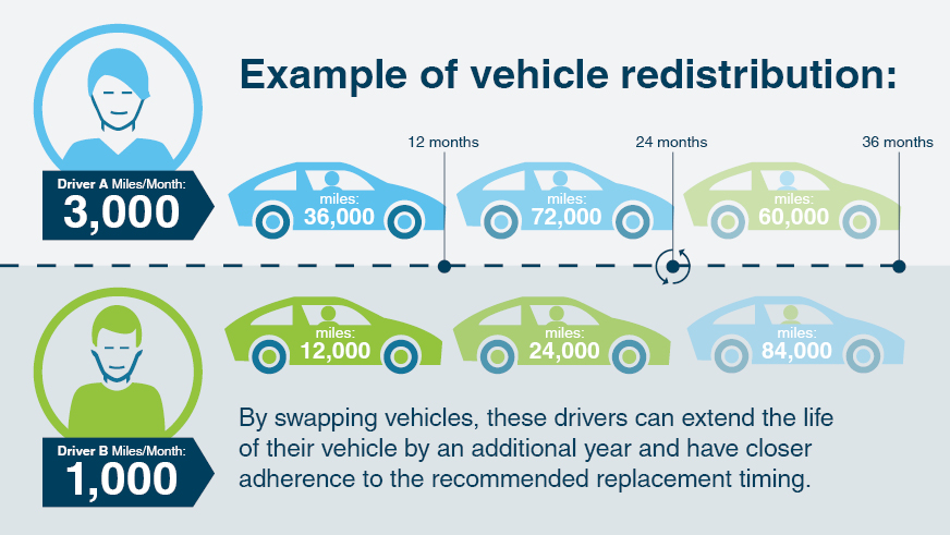 Example of vehicle redistribution with cars and dollar amounts